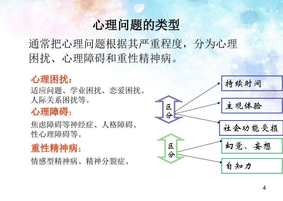 大学生心理困扰及异常心理ppt课件_第4页