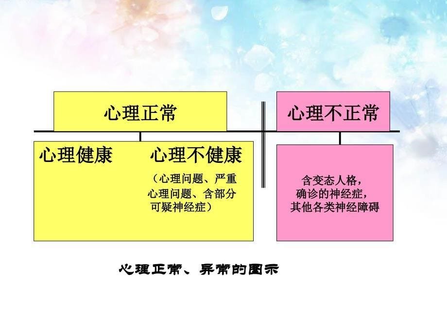 大学生心理困扰及异常心理ppt课件_第5页