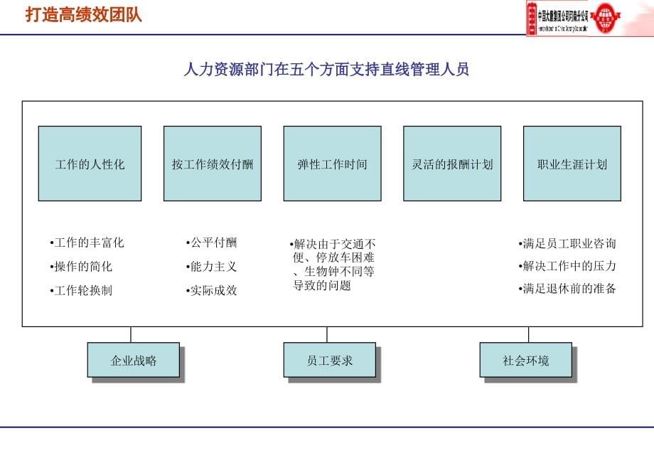 大唐河南分公司人力资源框架ppt培训课件_第5页