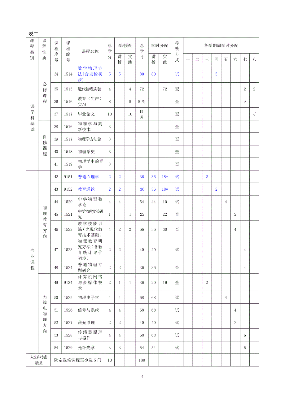 物理学(070201)专业培养计划_第4页