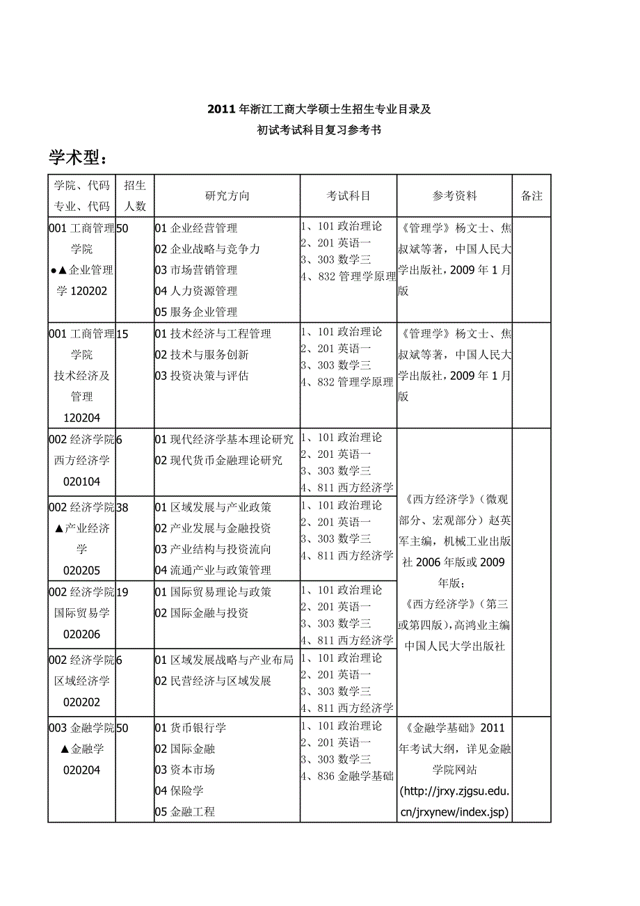 2011年浙江工商大学硕士生招生专业目录及复习参考书_第4页