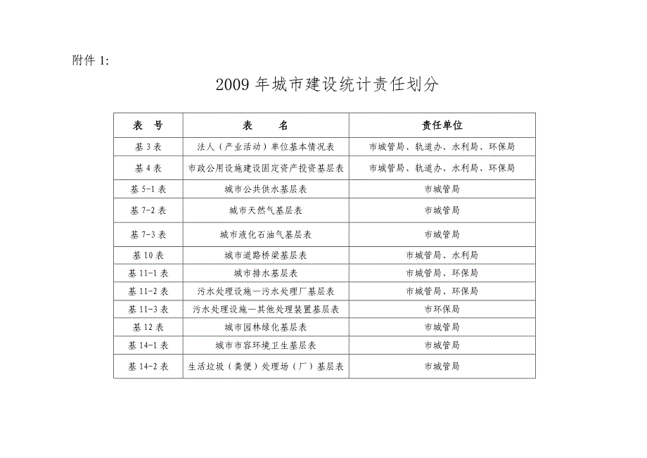 2009年城市建设统计责任划分_第1页