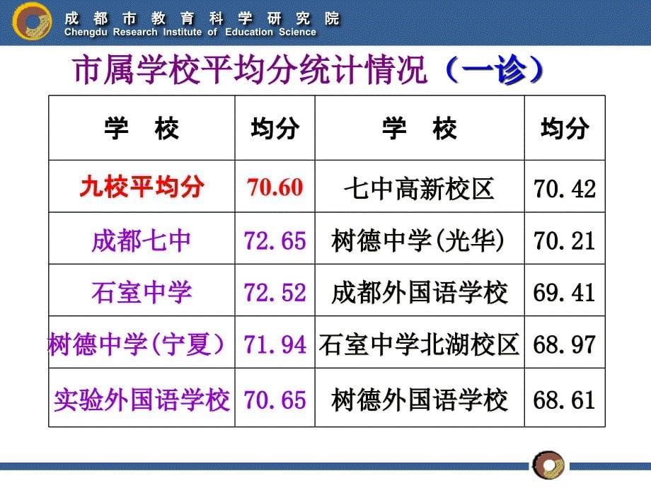 2016届二诊分析(成都4.5)_第5页