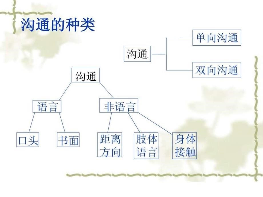 客户沟通技巧培训_1ppt培训课件_第5页