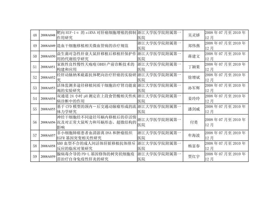 2008年浙江省医药卫生科学研究基金计划(a类)_第5页