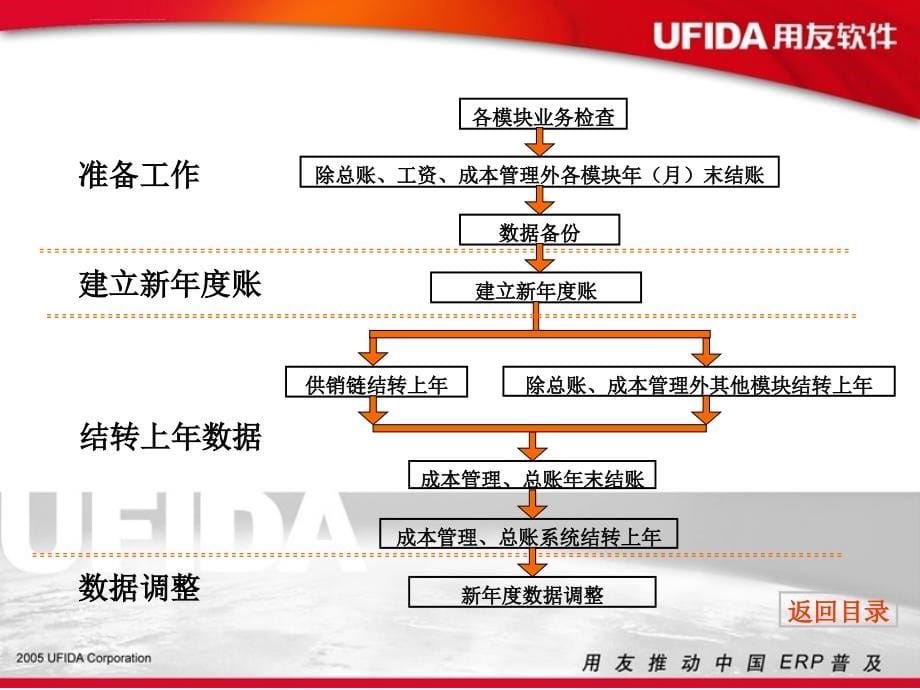 年度账结转-用友_第5页