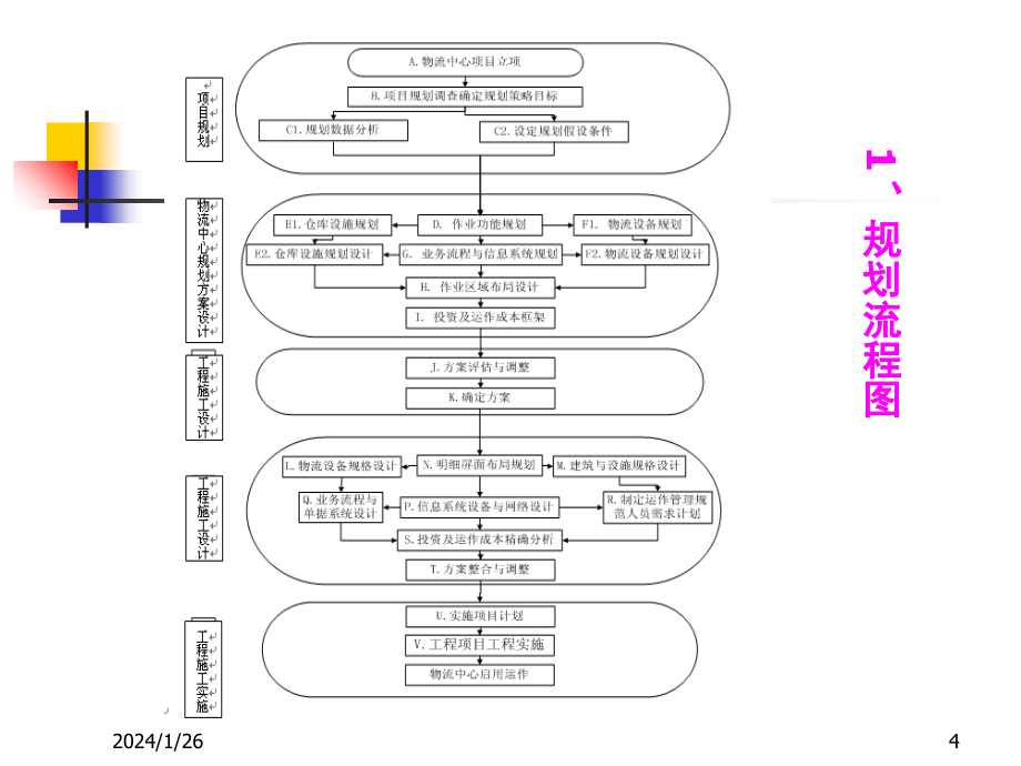 物流配送中心的系统规划分析讲义_第4页