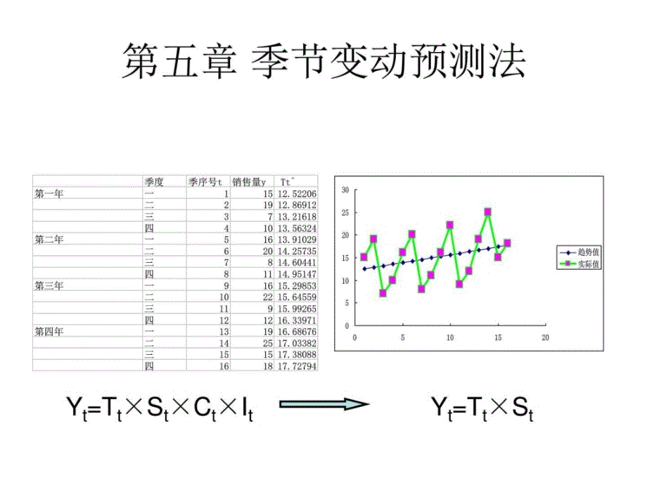 季节变动预测法ppt培训课件_第2页