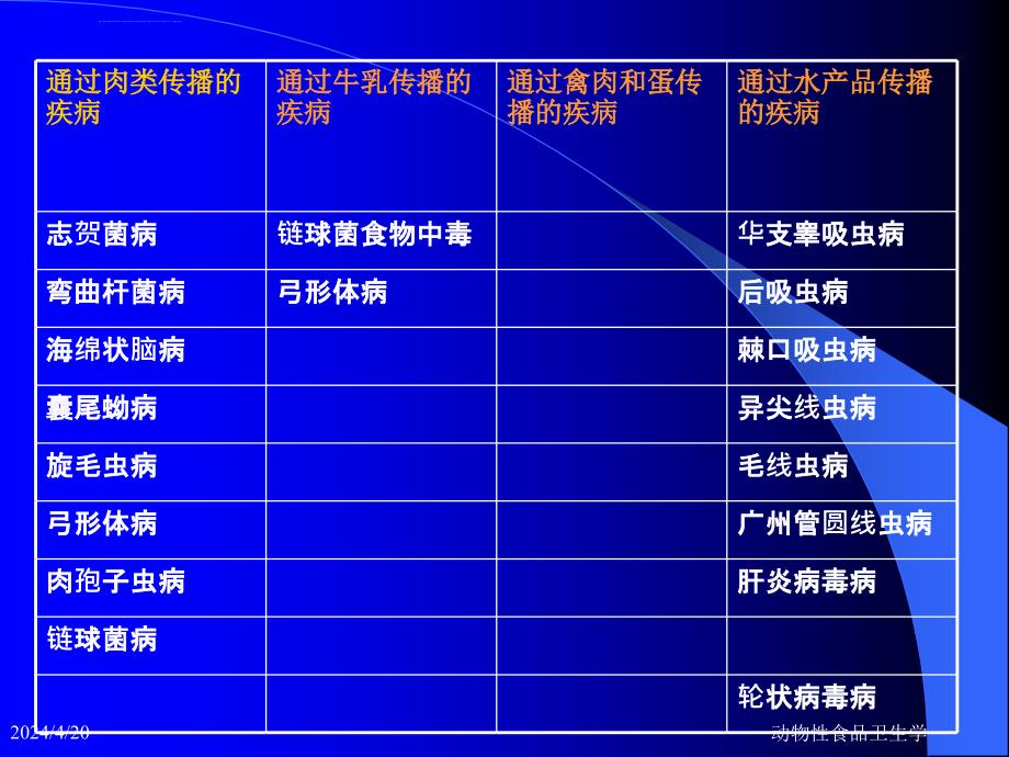 动物性食品卫生学动物性食品的生物性污染ppt培训课件_第4页