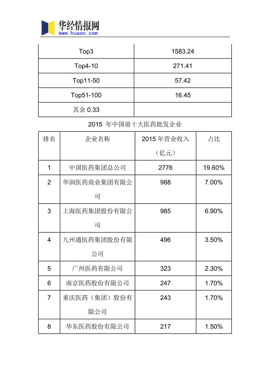 2018年中国医药流通行业分析及发展趋势预测_第4页