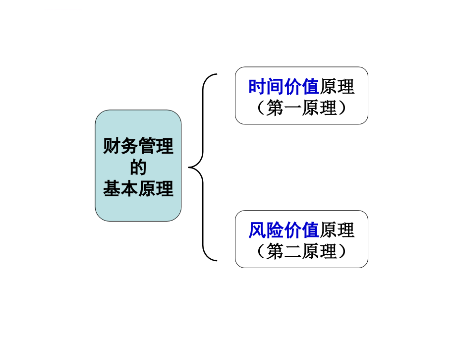 财务管理-价值衡量讲义_第2页