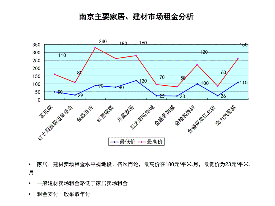 南京家居建材市场调研报告_第3页