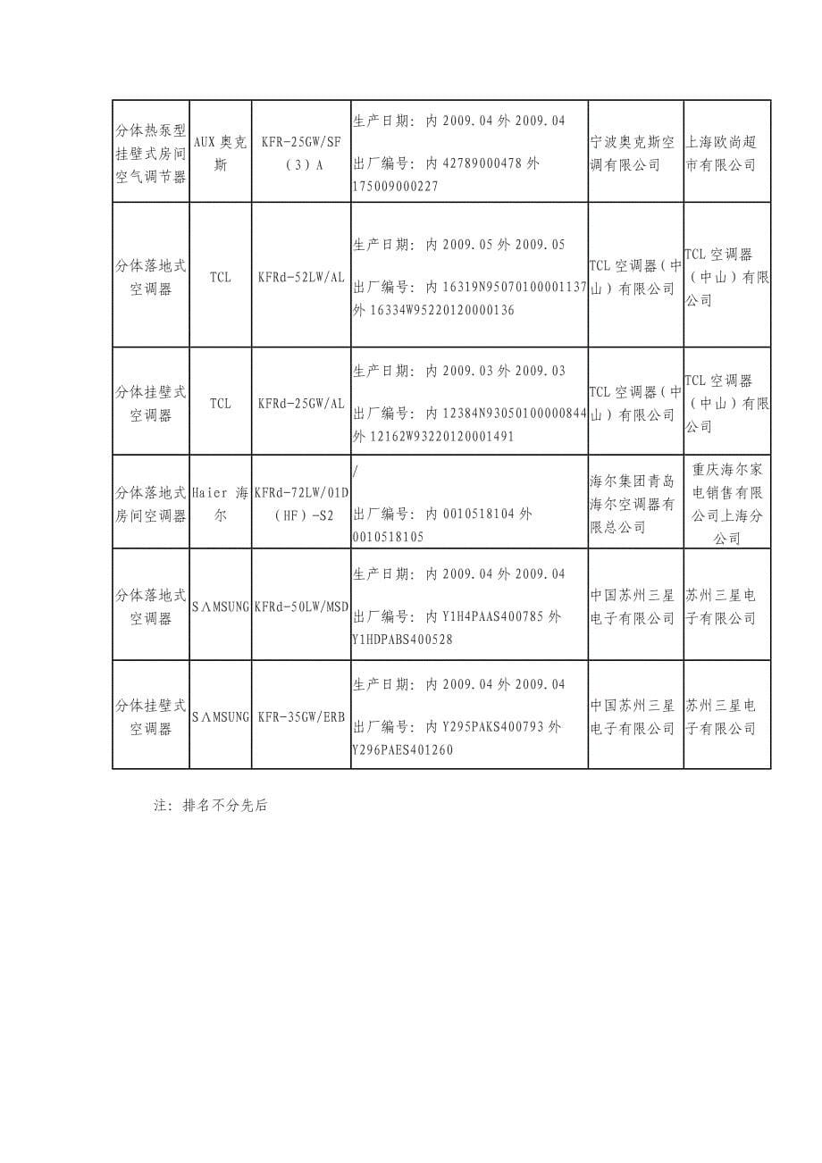 2009年第2季度上海市家用空调器产品质量监督抽查结果(_第5页