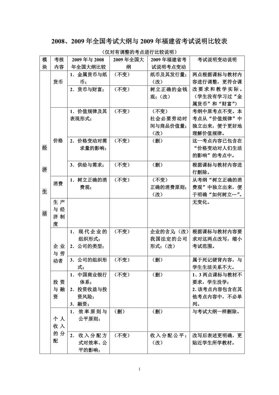 2009年全国考试大纲与2009年福建省考试说明比较表_第1页