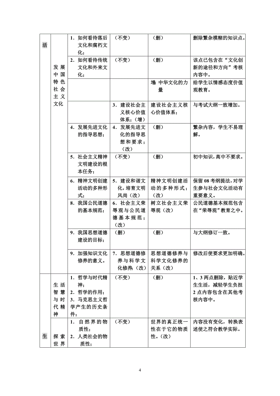 2009年全国考试大纲与2009年福建省考试说明比较表_第4页