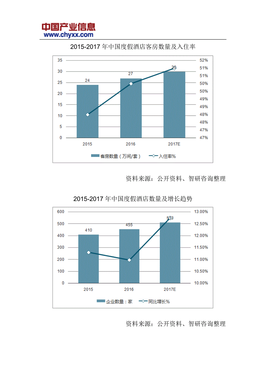 2018-2012年4年中国度假酒店市场发展前景预测研究报告_第4页