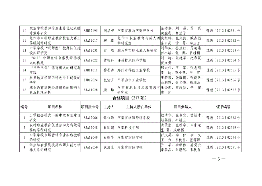 2013年年河南省职业教育教学改革项目结项一览表_第3页