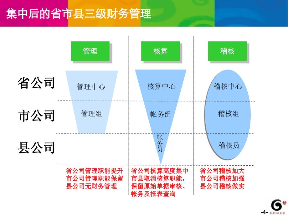 综合财务主管培训课程-初级ppt_第4页