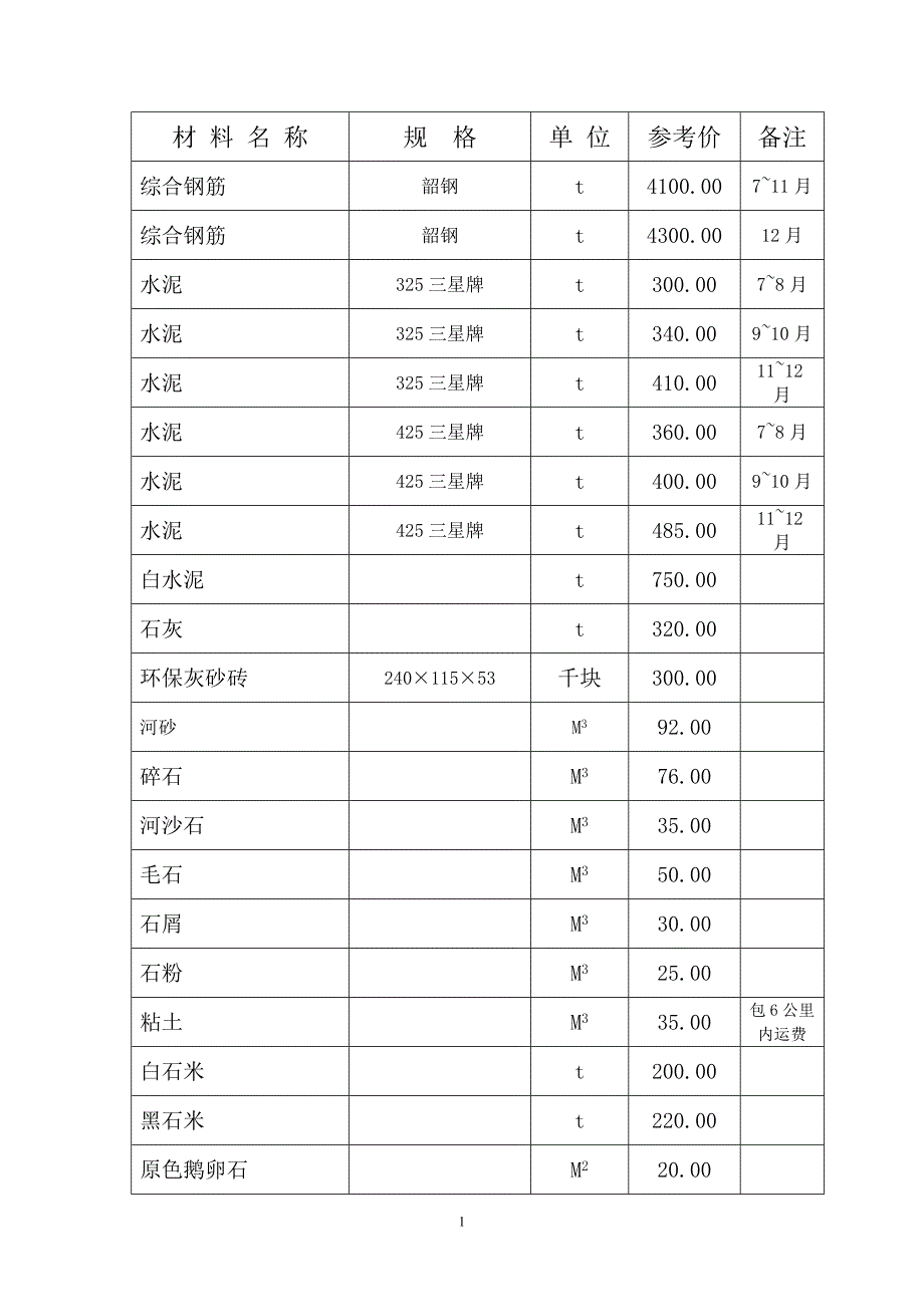 2013年下半年材料价格_第1页