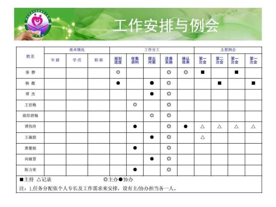 妇科品管圈活动汇报ppt培训课件_第5页