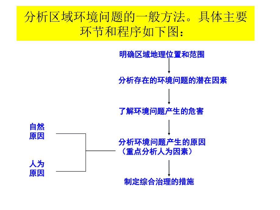 荒漠化的治理ppt课件_第4页