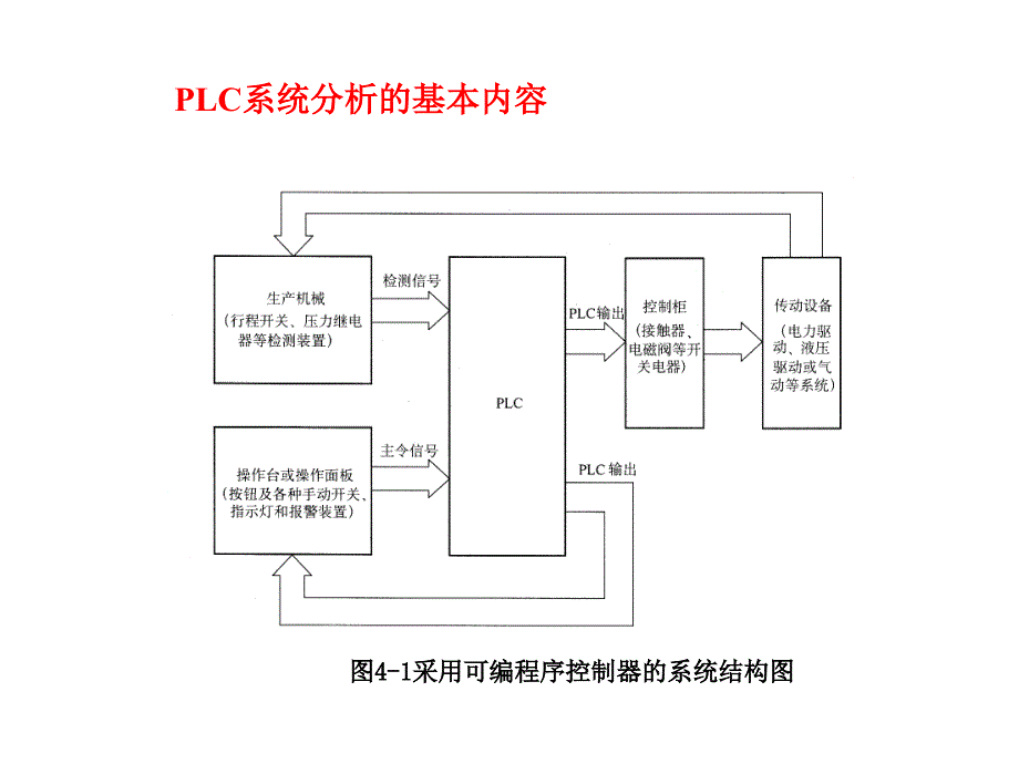 可编程控制器的应用_第4页