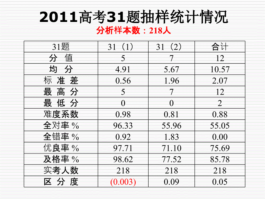 2011年高考上海物理31题分析_第3页