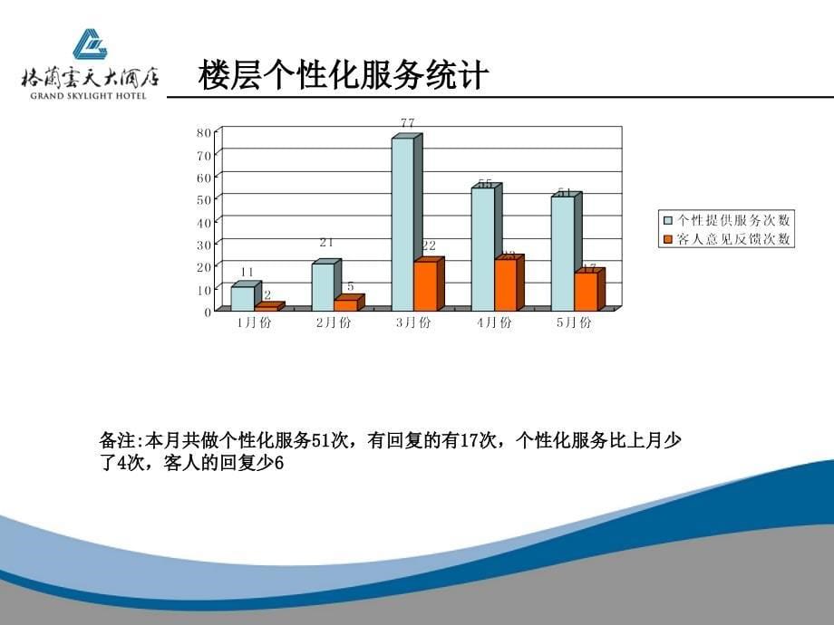 2011年5月份客房部经营分析报表_第5页