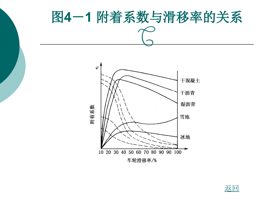 汽车检测诊断与维修-电子控制防抱死系统_第4页