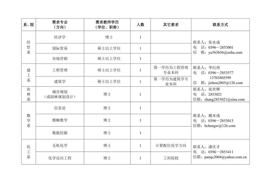 2009年度需求教师计划表二零零九一月传_第2页