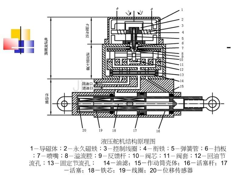 第7章-飞机液压控制典型回路_第5页