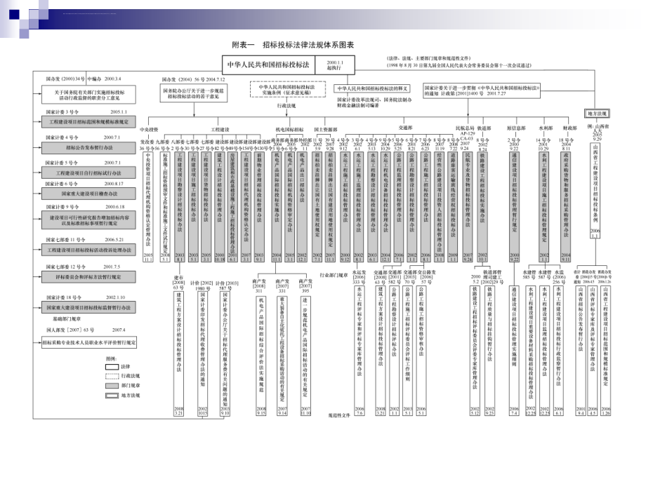 招标投标法实施条例解读讲义_第4页