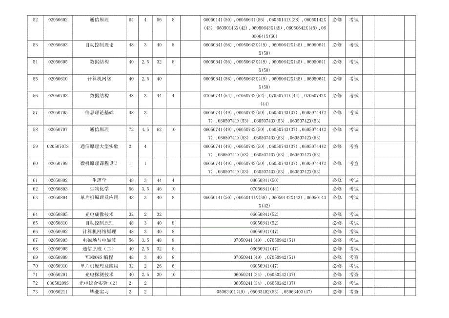 2008-2009学年春季学期计划课程开课任务书_第5页