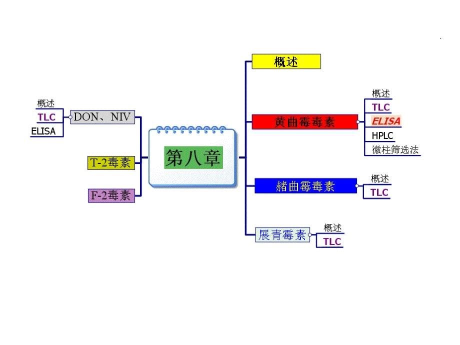 霉菌毒素检验_第5页