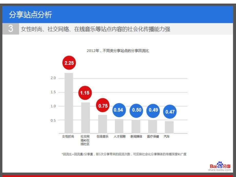 2012年社会化媒体分享行业报告_第5页