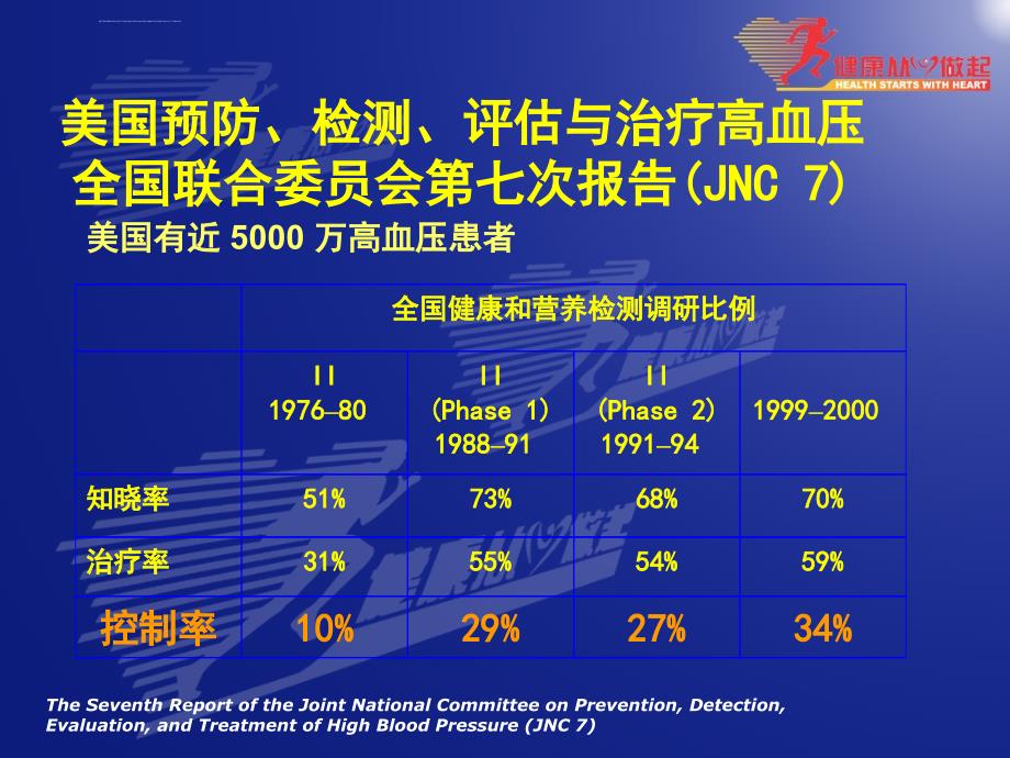 高血压指南和用药ppt课件_第2页