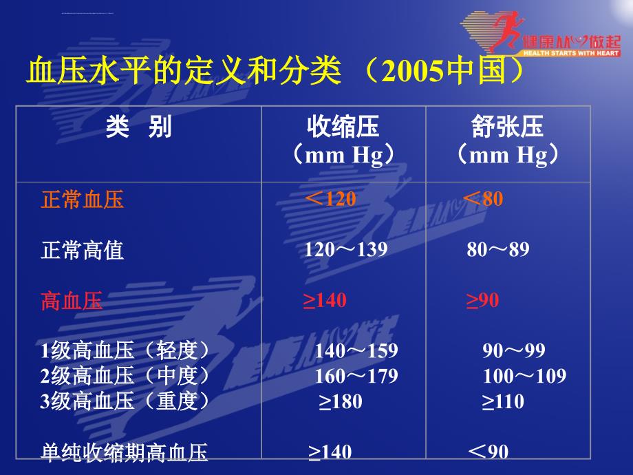 高血压指南和用药ppt课件_第4页