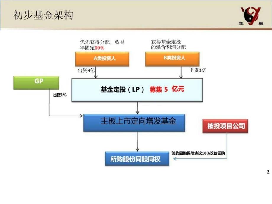 定向增发基金方案（简略版）ppt培训课件_第3页