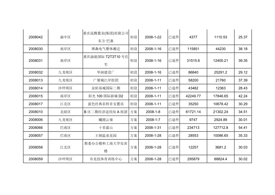 2008年1月重庆配套绿地初设审批情况_第2页