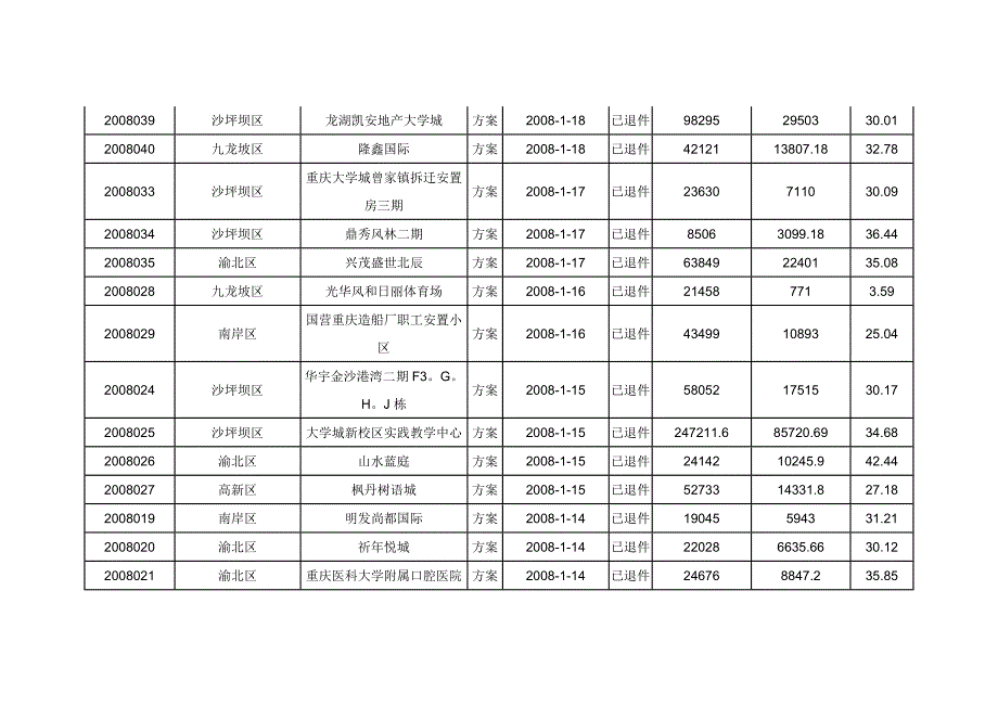 2008年1月重庆配套绿地初设审批情况_第4页