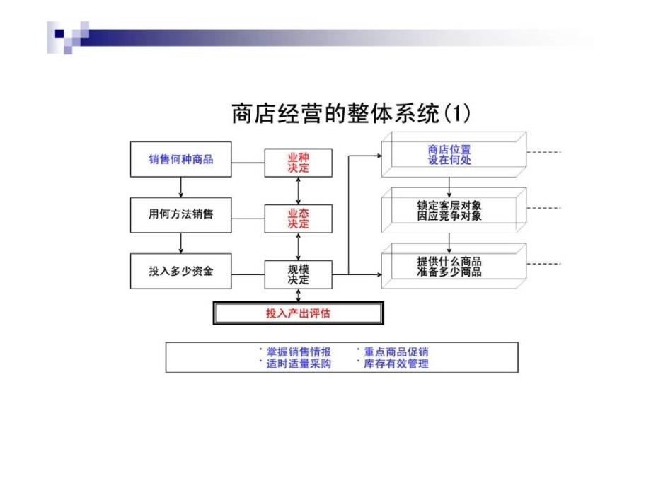 加盟连锁运作系统ppt培训课件_第3页