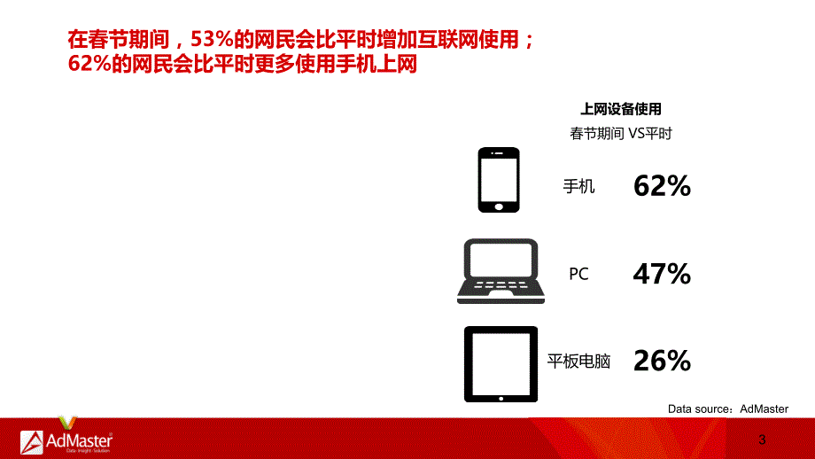 2014年春节中国网民媒介使用习惯研究报告_第3页