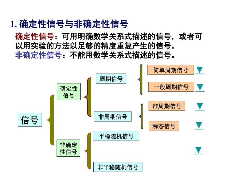 chapter1_信号描述及分析基础_第5页