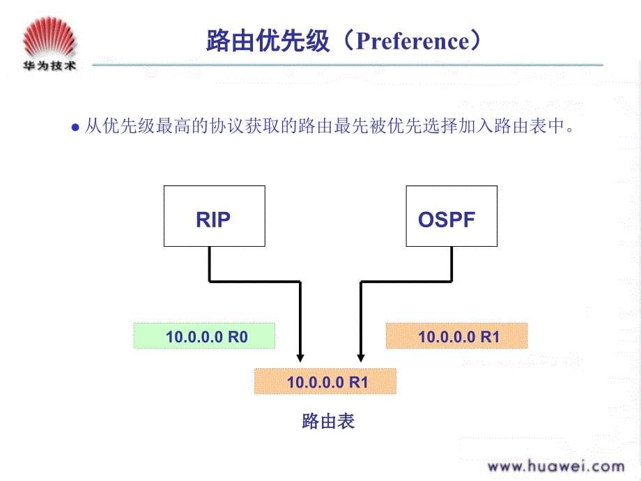 路由协议基础及mpls_vpn技术介绍_第5页