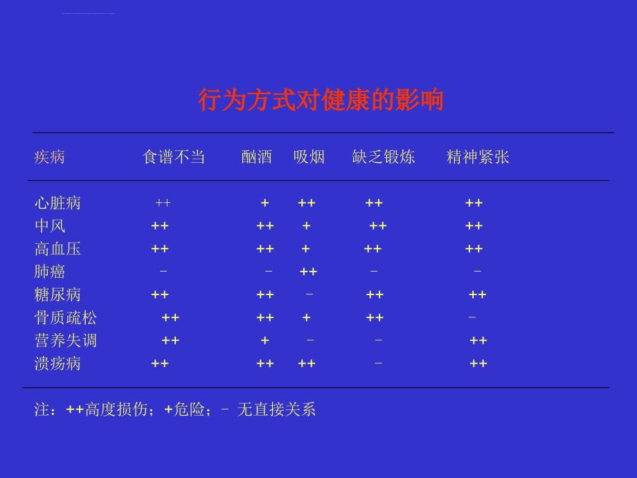 行为生活方式与健康社区动员ppt课件_第4页