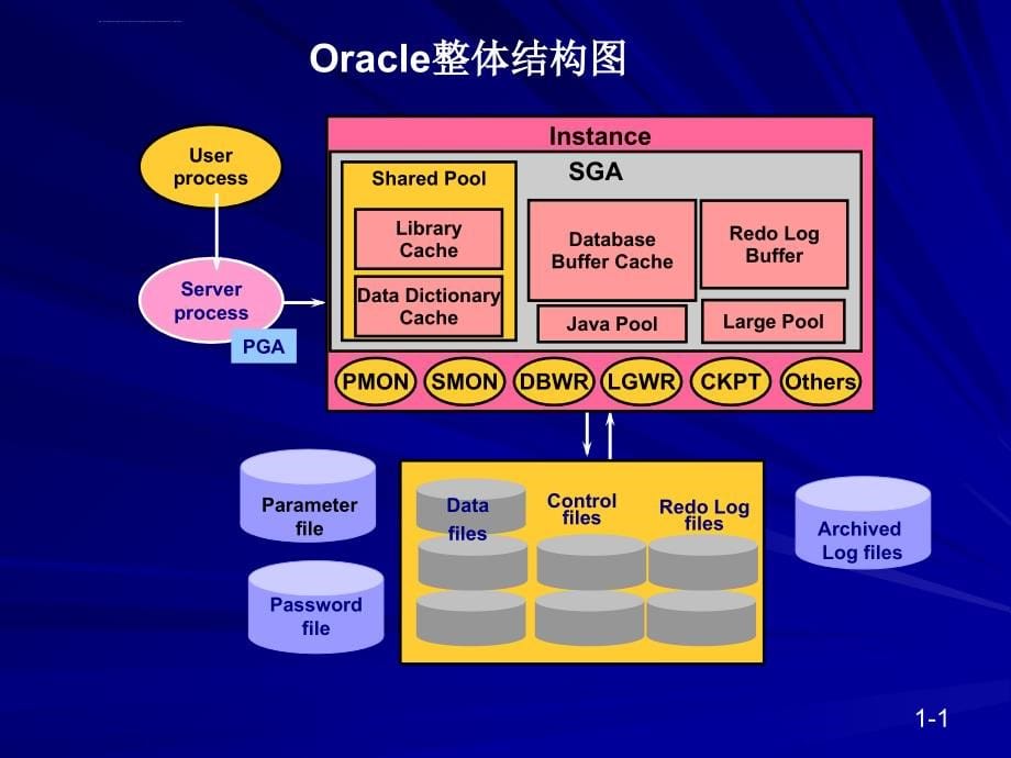 oracle培训讲义_第5页