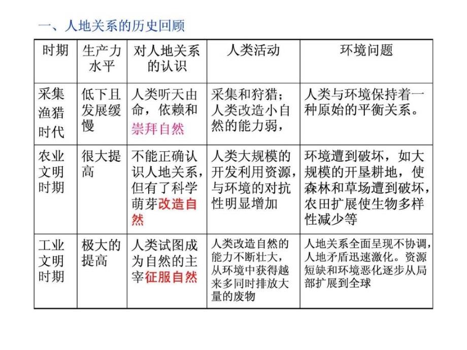 人地关系思想的演变_1ppt培训课件_第4页