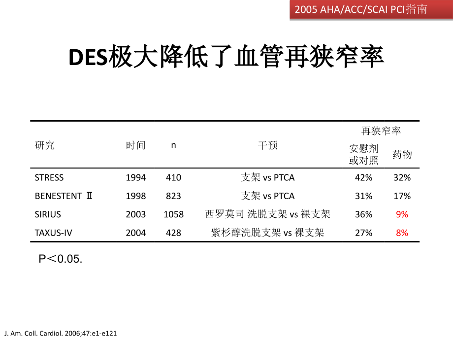 [医学]des双联抗血小板治疗的现状与未来_第3页