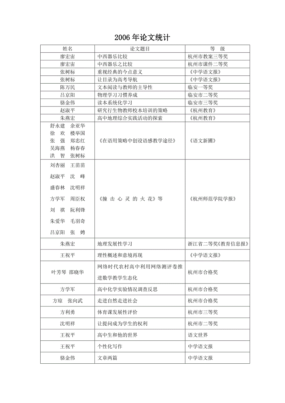 2006年论文统计_第1页