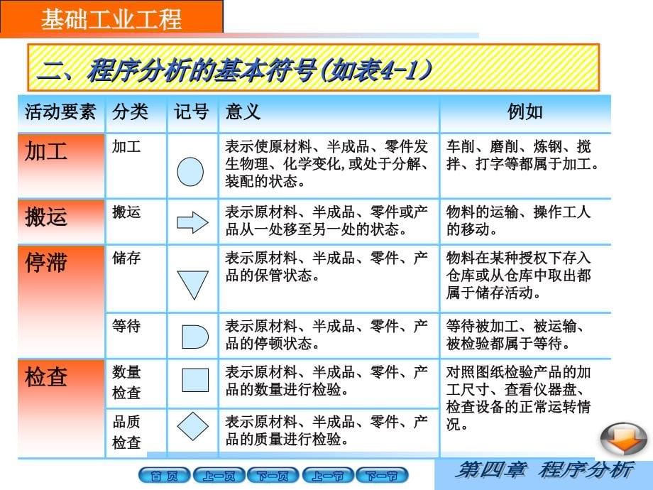 基础工业工程-程序分析_第5页